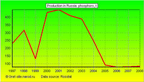 Charts - Production in Russia - Phosphors