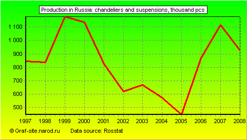 Charts - Production in Russia - Chandeliers and suspensions