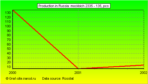 Charts - Production in Russia - MOCKBICH 2335 - 135