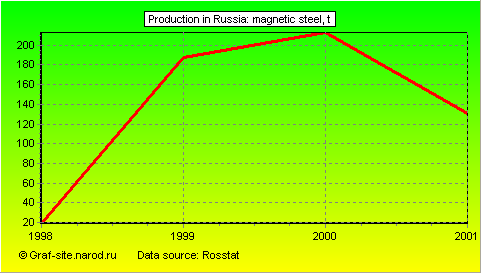 Charts - Production in Russia - Magnetic steel