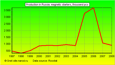 Charts - Production in Russia - Magnetic starters