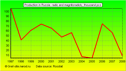 Charts - Production in Russia - Radio and magnitoradioly