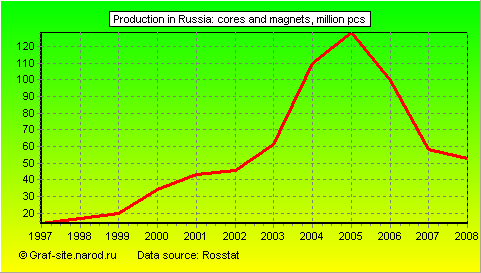 Charts - Production in Russia - Cores and magnets