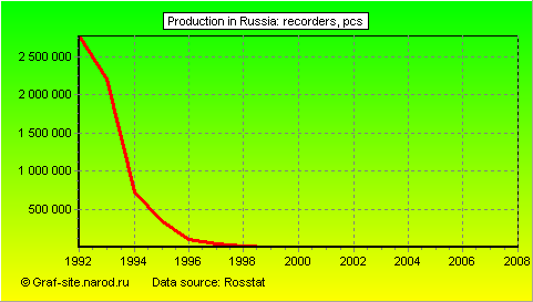 Charts - Production in Russia - Recorders