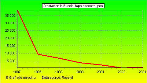 Charts - Production in Russia - Tape cassette