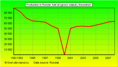 Charts - Production in Russia - Fuel oil (gross output)