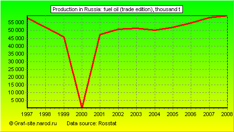 Charts - Production in Russia - Fuel oil (trade edition)