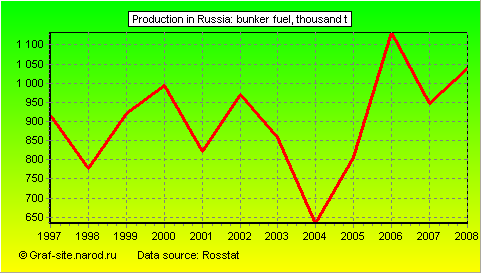 Charts - Production in Russia - Bunker fuel
