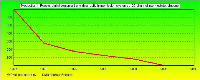 Charts - Production in Russia - Digital equipment and fiber-optic transmission systems :120-channel intermediate