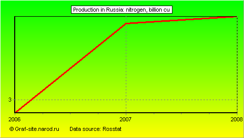 Charts - Production in Russia - NITROGEN