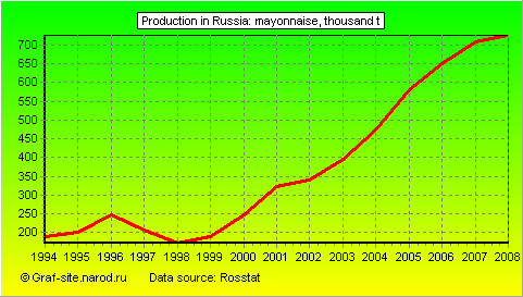 Charts - Production in Russia - Mayonnaise