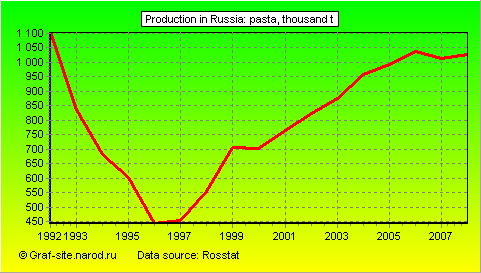Charts - Production in Russia - Pasta