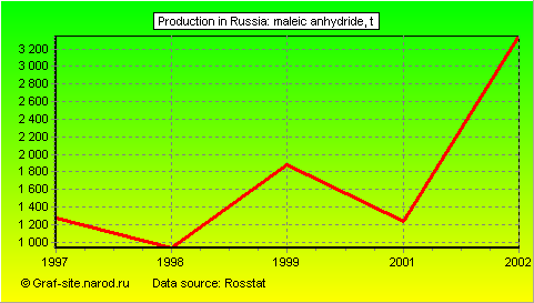Charts - Production in Russia - Maleic anhydride