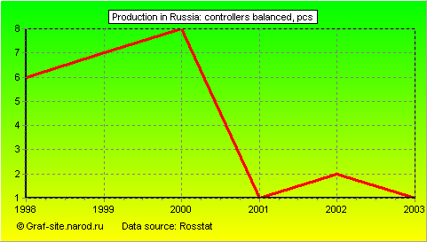 Charts - Production in Russia - Controllers balanced