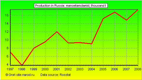 Charts - Production in Russia - Manoetamolamid