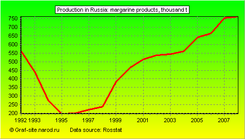 Charts - Production in Russia - Margarine products