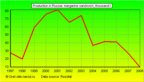 Charts - Production in Russia - Margarine sandwich