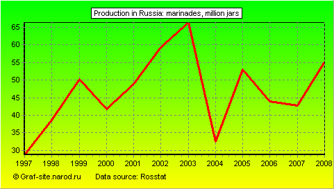 Charts - Production in Russia - Marinades