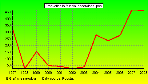 Charts - Production in Russia - Accordions