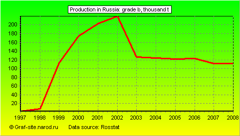 Charts - Production in Russia - Grade B