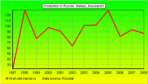 Charts - Production in Russia - Stamps