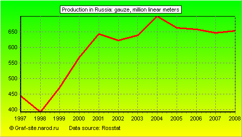 Charts - Production in Russia - Gauze