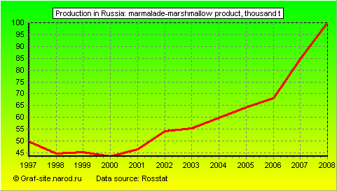 Charts - Production in Russia - Marmalade-Marshmallow product
