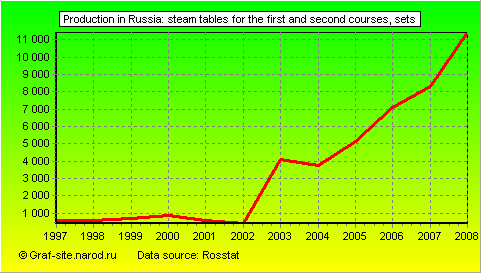 Charts - Production in Russia - Steam tables for the first and second courses