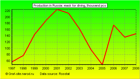 Charts - Production in Russia - Mask for diving