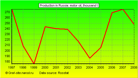 Charts - Production in Russia - Motor oil