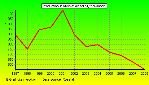 Charts - Production in Russia - Diesel oil