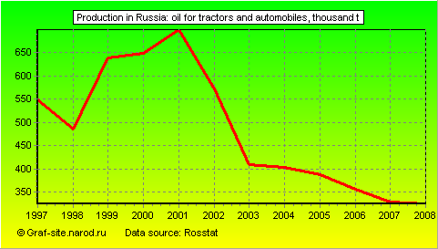 Charts - Production in Russia - Oil for tractors and automobiles