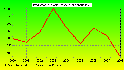 Charts - Production in Russia - Industrial oils