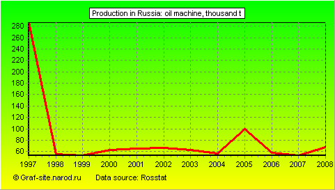 Charts - Production in Russia - Oil machine