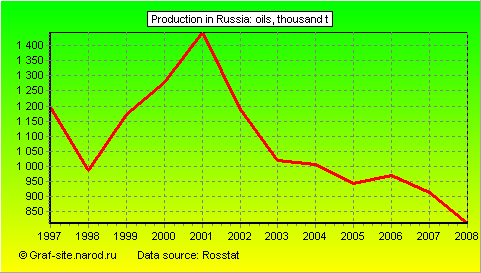 Charts - Production in Russia - Oils