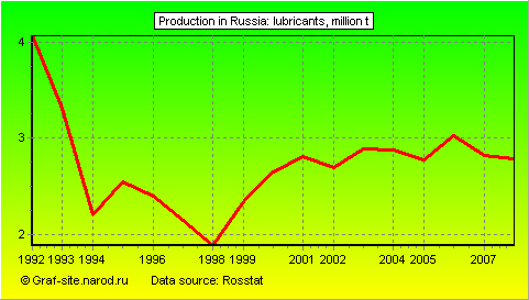 Charts - Production in Russia - Lubricants