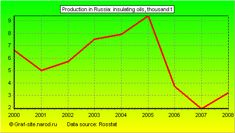 Charts - Production in Russia - Insulating oils