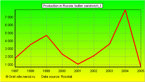 Charts - Production in Russia - Butter sandwich