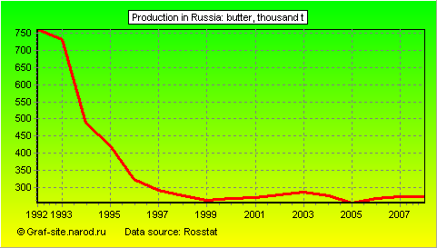 Charts - Production in Russia - Butter