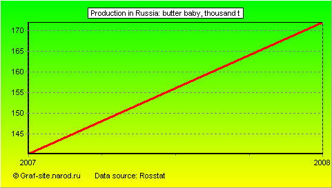 Charts - Production in Russia - Butter baby
