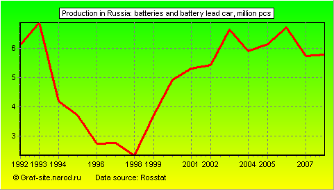 Charts - Production in Russia - Batteries and battery lead car