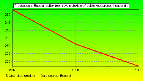 Charts - Production in Russia - Butter from raw materials of public resources