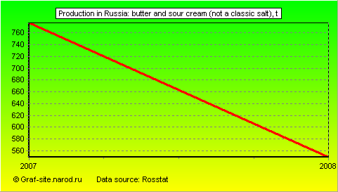 Charts - Production in Russia - Butter and sour cream (not a classic salt)