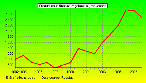 Charts - Production in Russia - Vegetable oil