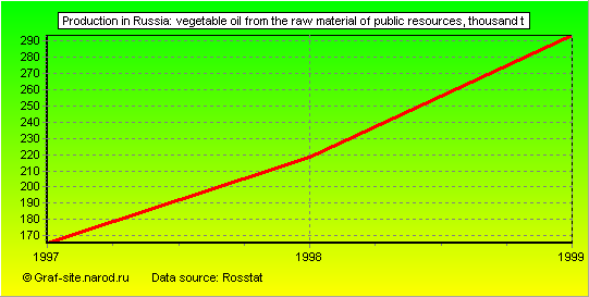 Charts - Production in Russia - Vegetable oil from the raw material of public resources