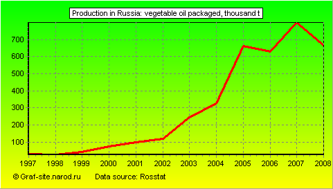 Charts - Production in Russia - Vegetable oil Packaged