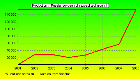 Charts - Production in Russia - Soybean oil (except technical)