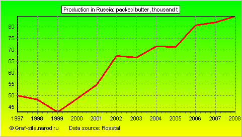 Charts - Production in Russia - Packed butter