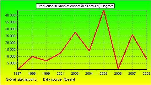 Charts - Production in Russia - Essential Oil Natural