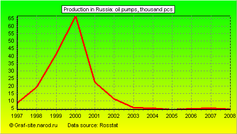 Charts - Production in Russia - Oil pumps